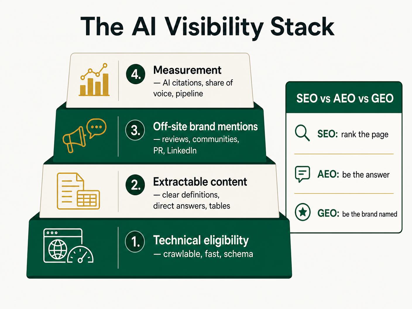 The AI Visibility Stack: technical eligibility, extractable content, off-site brand mentions and measurement, with SEO, AEO and GEO compared side by side