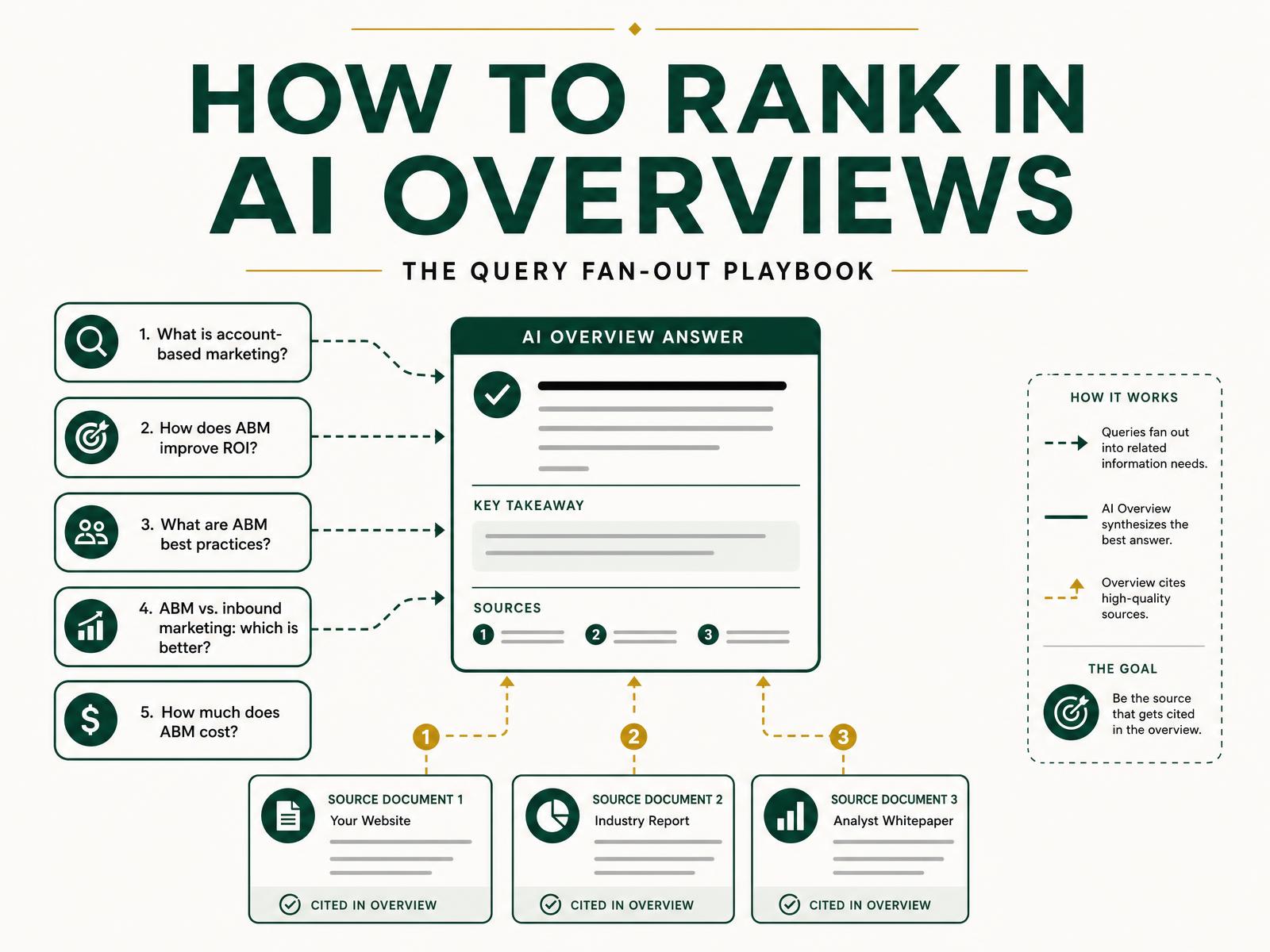 How to Rank in Google AI Overviews: A Query Fan-Out Playbook for B2B SaaS