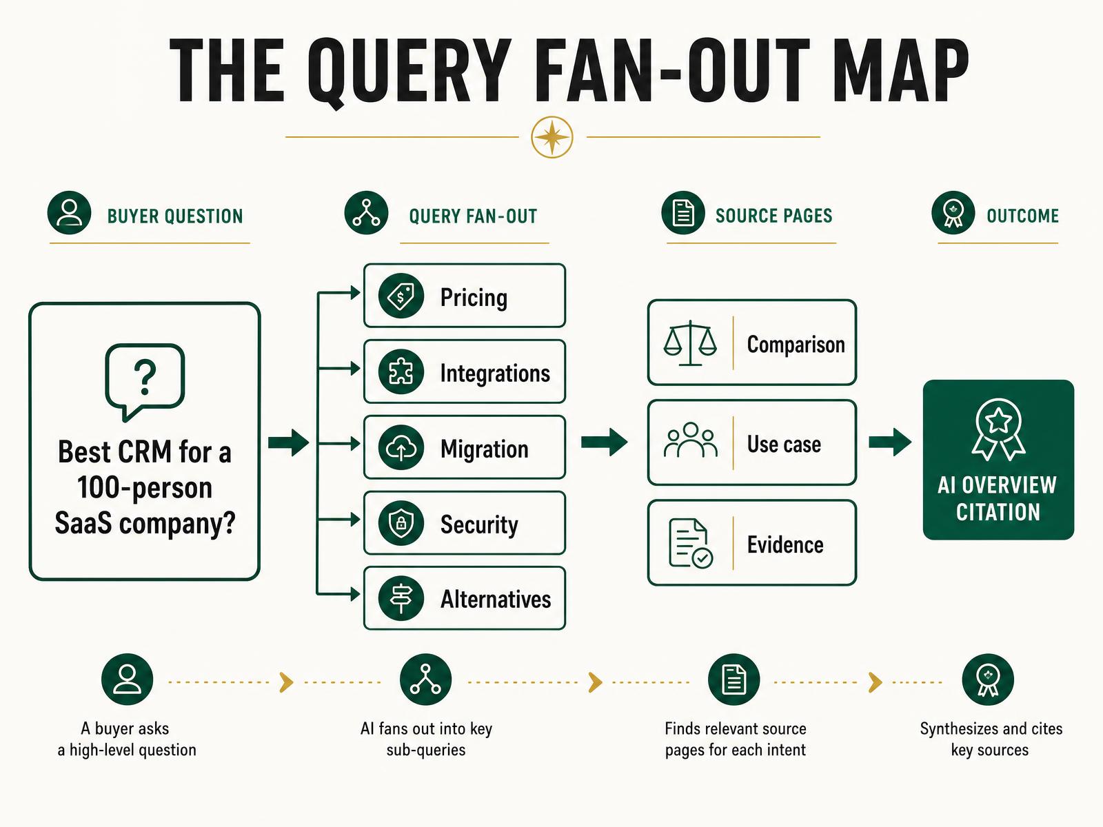 The Query Fan-Out Map showing one B2B SaaS buyer question expanding into pricing, integrations, migration, security and alternatives before Google selects comparison, use-case and evidence pages