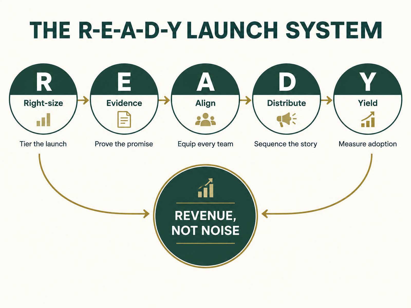 The R-E-A-D-Y launch system: Right-size, Evidence, Align, Distribute and Yield, all focused on revenue rather than noise