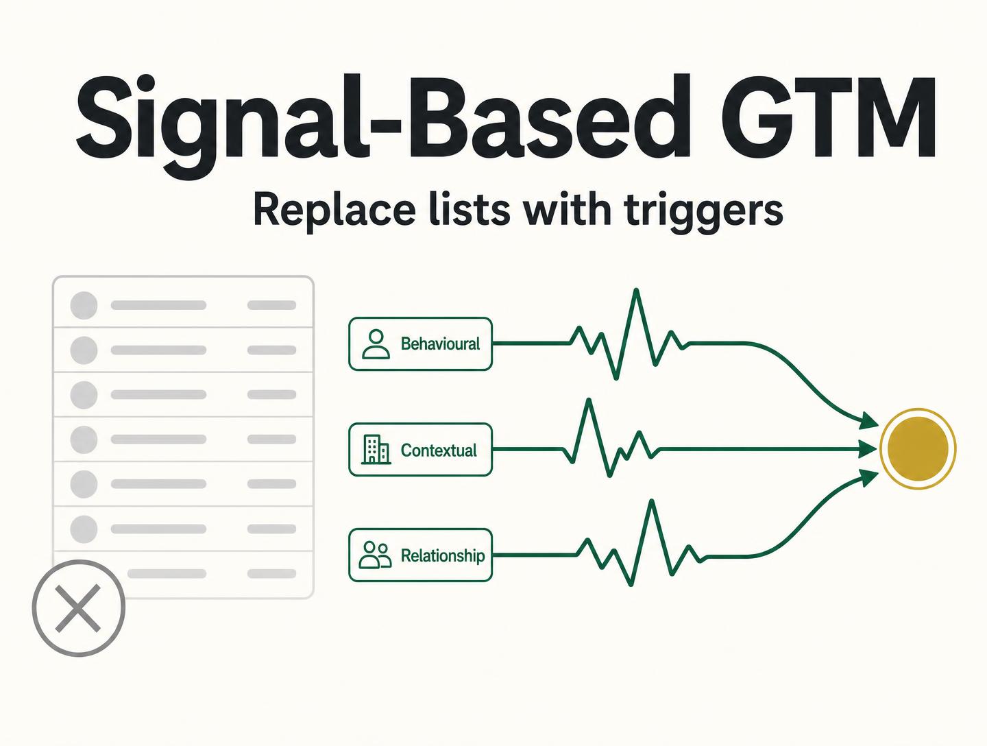 Signal-Based GTM: How B2B SaaS Teams Replace Lists With Triggers